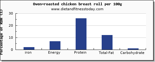 iron and nutrition facts in chicken breast per 100g